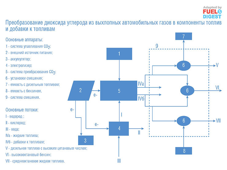 Улавливание и преобразование CO₂ из выхлопных газов в компоненты топлива