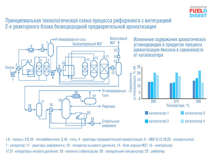 Предварительная ароматизация сырья каталитического риформинга