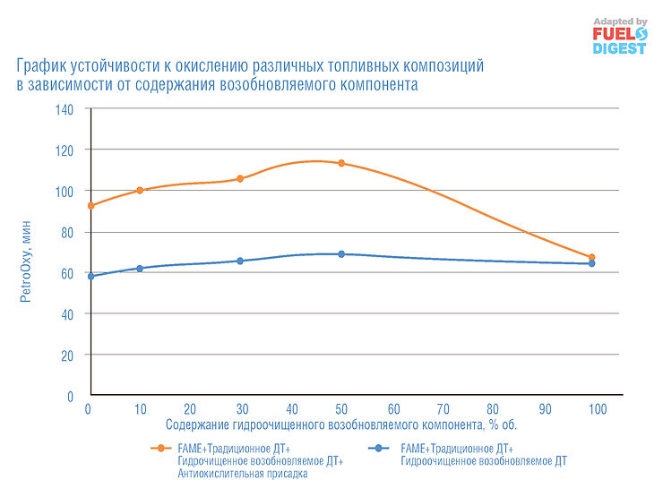 Дизельное топливо с добавлением биокомпонентов