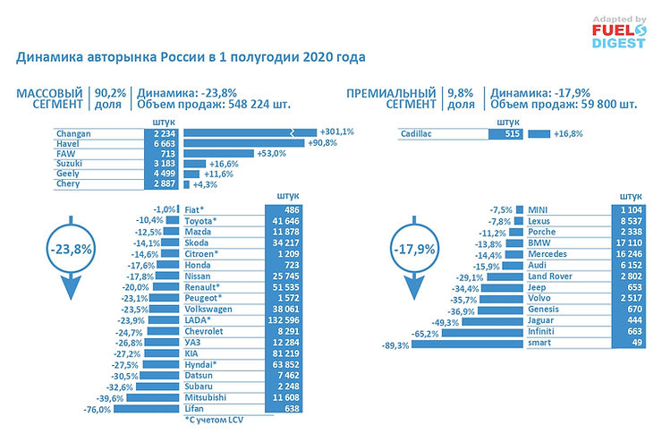 Продажи автомобилей в России по итогам первого полугодия