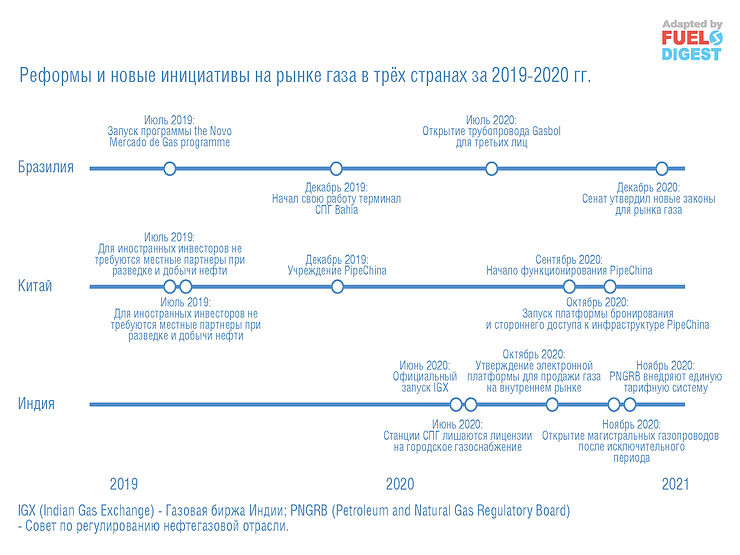 Рынок газа – итоги 2020 года и цели на 2021 год