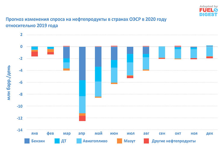 Восстановление топливного рынка