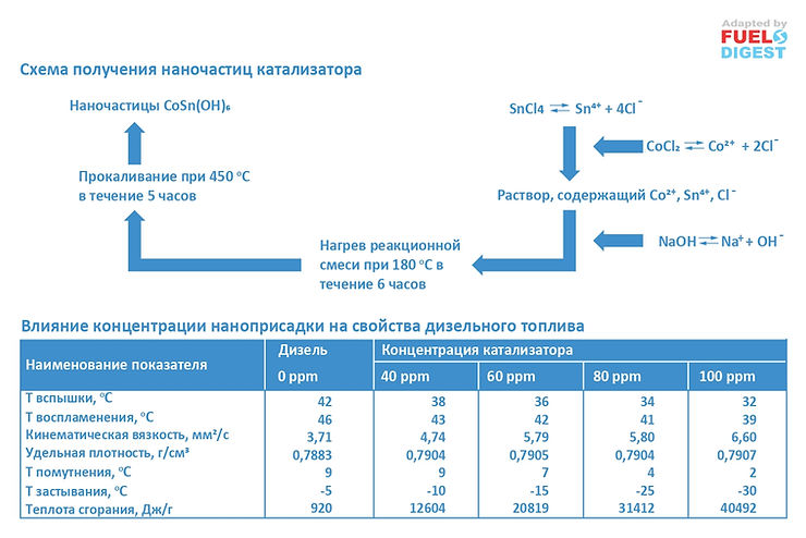 Кобальтсодержащая наноприсадка для моторных топлив