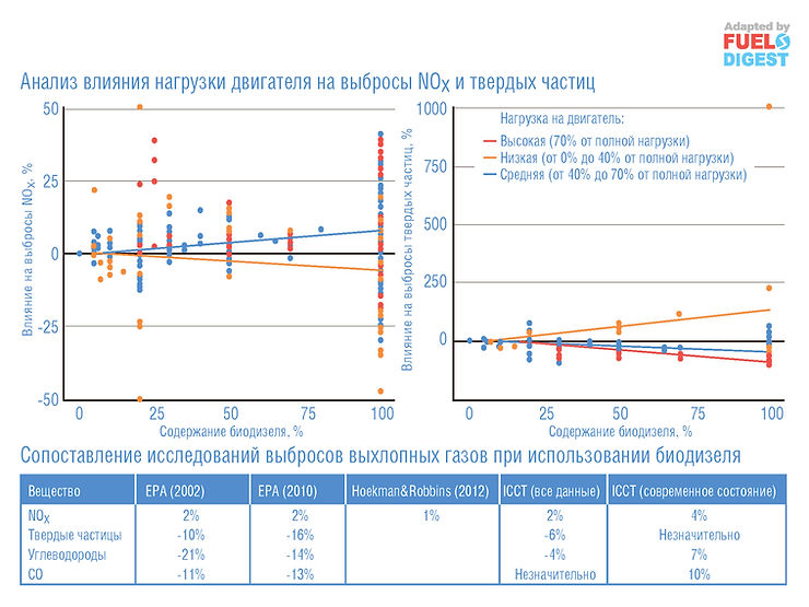 Биодизель и реальное сокращение выбросов
