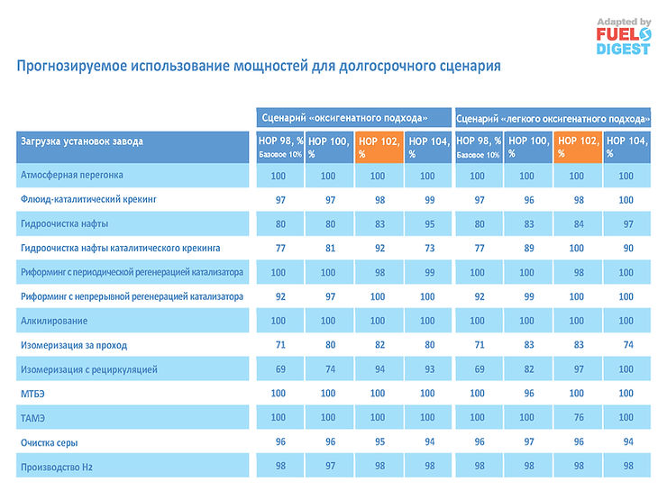 Производство высокооктанового бензина в Европе до 2030 года