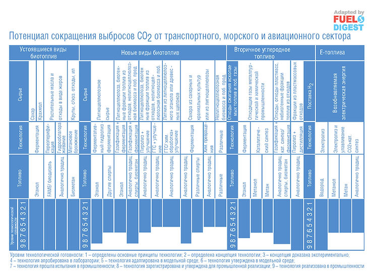 Роль возобновляемых топлив в декарбонизации транспорта