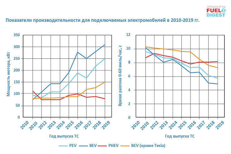 Подключаемые электромобили PEV в США: динамика 2010-2019