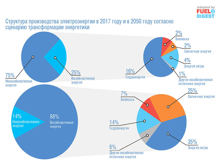 Биоэнергетика – ключ к глобальной энергетической трансформации