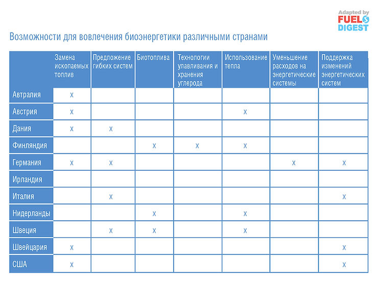 Гибкая биоэнергетика: состояние, препятствия и пути их преодоления