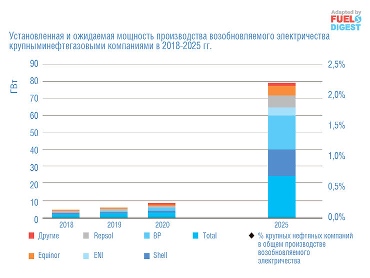 Прогноз развития возобновляемых топлив до 2025 года