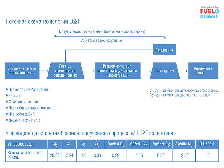 Способ преобразования алканов С₂-С₅ в автомобильные и реактивное топлива