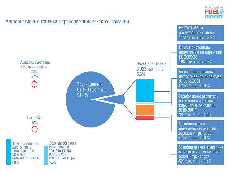 Биотопливо Европы – обзор рынков и политики стран в 2020 году