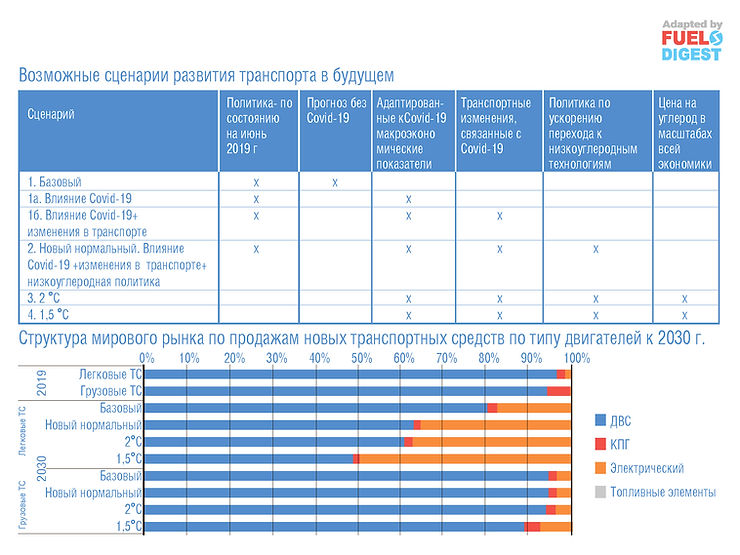 Развитие транспорта в новых посткризисных реалиях