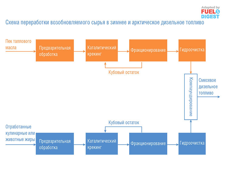 Зимнее дизельное топливо из возобновляемого сырья