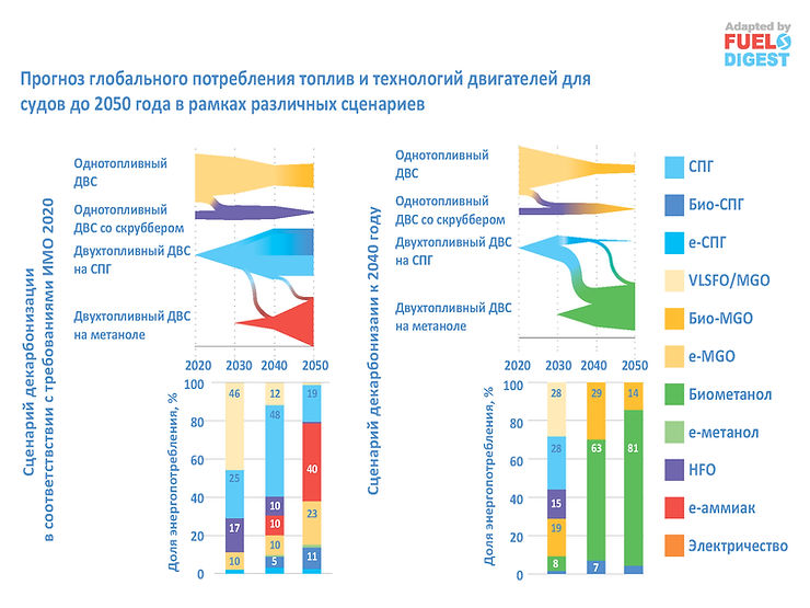 Топливная политика судоходства: прогноз до 2050 года