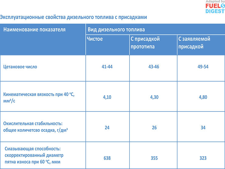 Смазывающая присадка к дизельному топливу на основе растительных масел