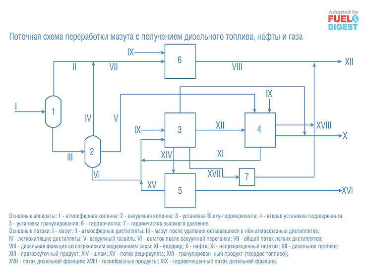 Способы переработки мазута в топливные дистилляты с высокой конверсией