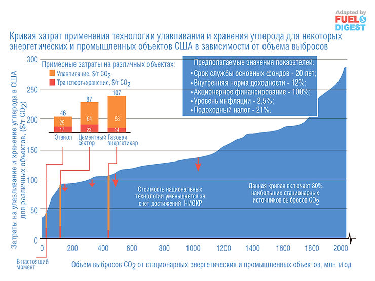 Преимущества улавливания углерода для «нулевых выбросов»