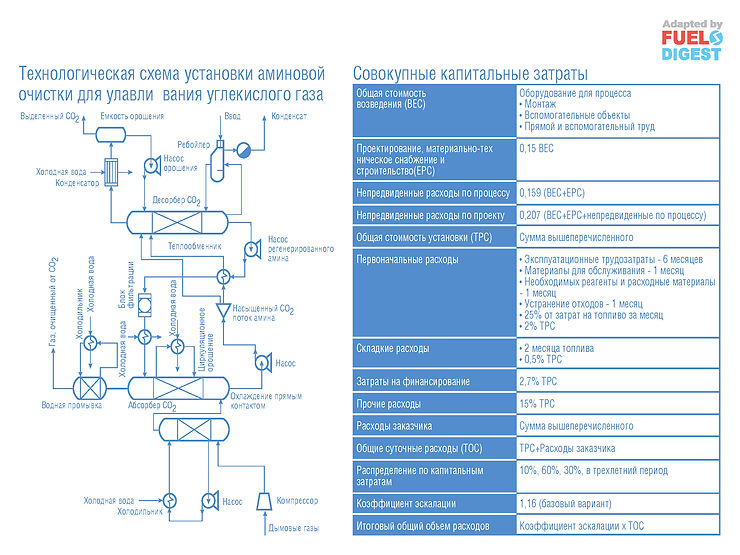 Технологическая готовность и расходы технологии CCS
