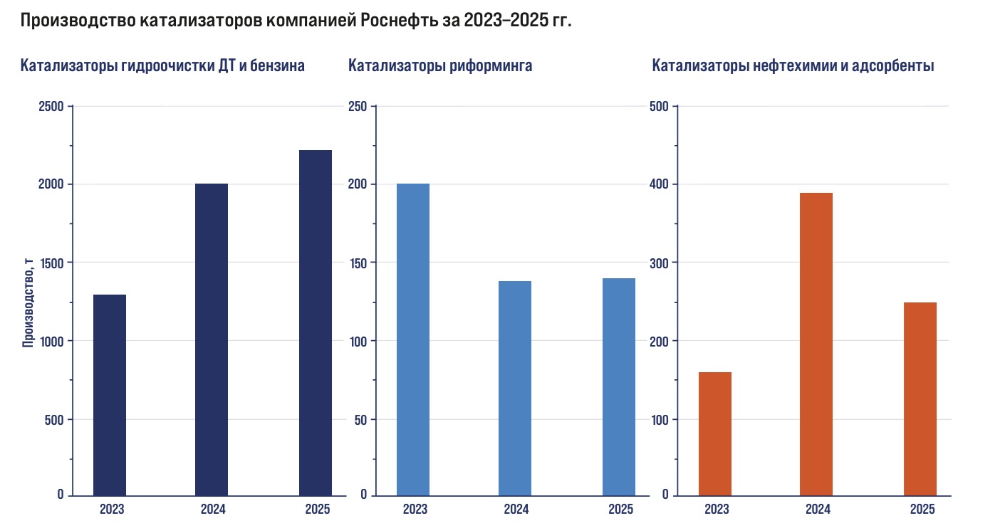 Производство катализаторов компанией Роснефть за 2023-2025 гг.