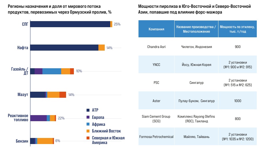 Как конфликт в Иране перестроил мировой рынок нефтехимии?